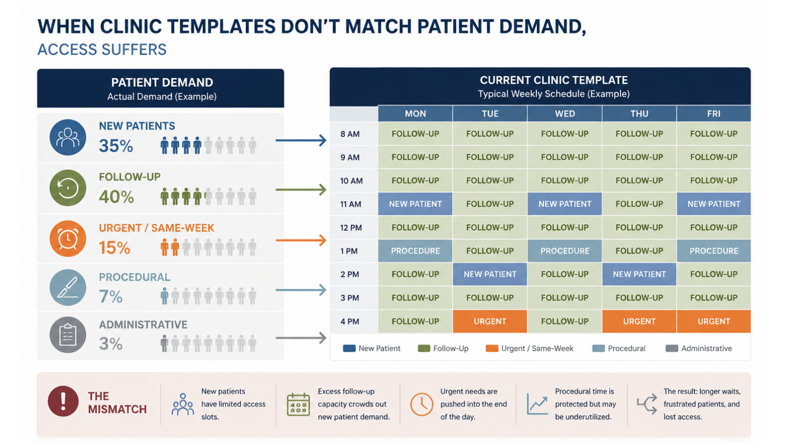 Infographic illustrating how mismatched clinic templates contribute to patient access problems by comparing patient demand with appointment allocation for new, follow-up, urgent, procedural, and administrative visits.
