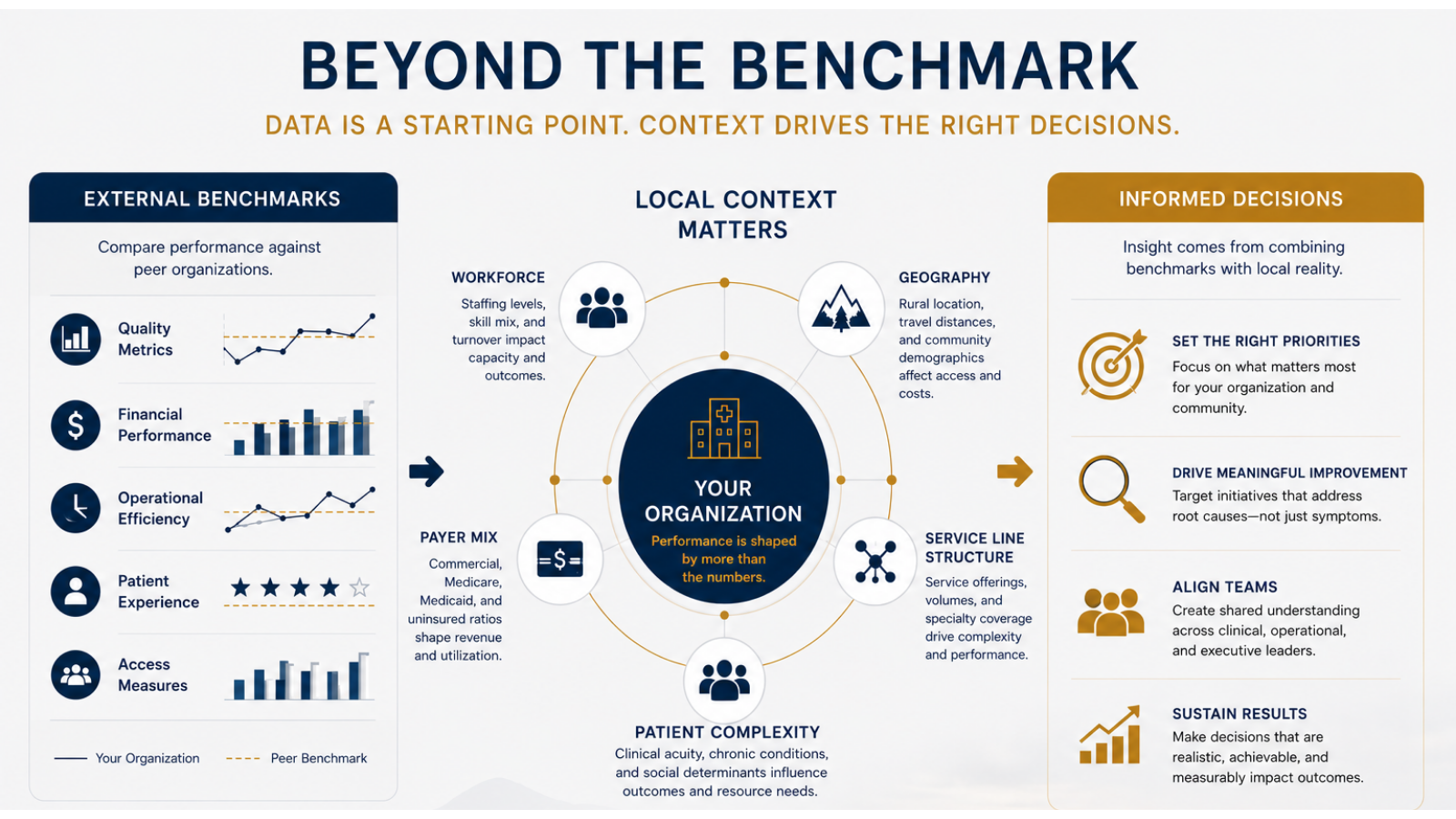 Healthcare benchmarking infographic showing how local operational factors influence performance and strategic decision-making.