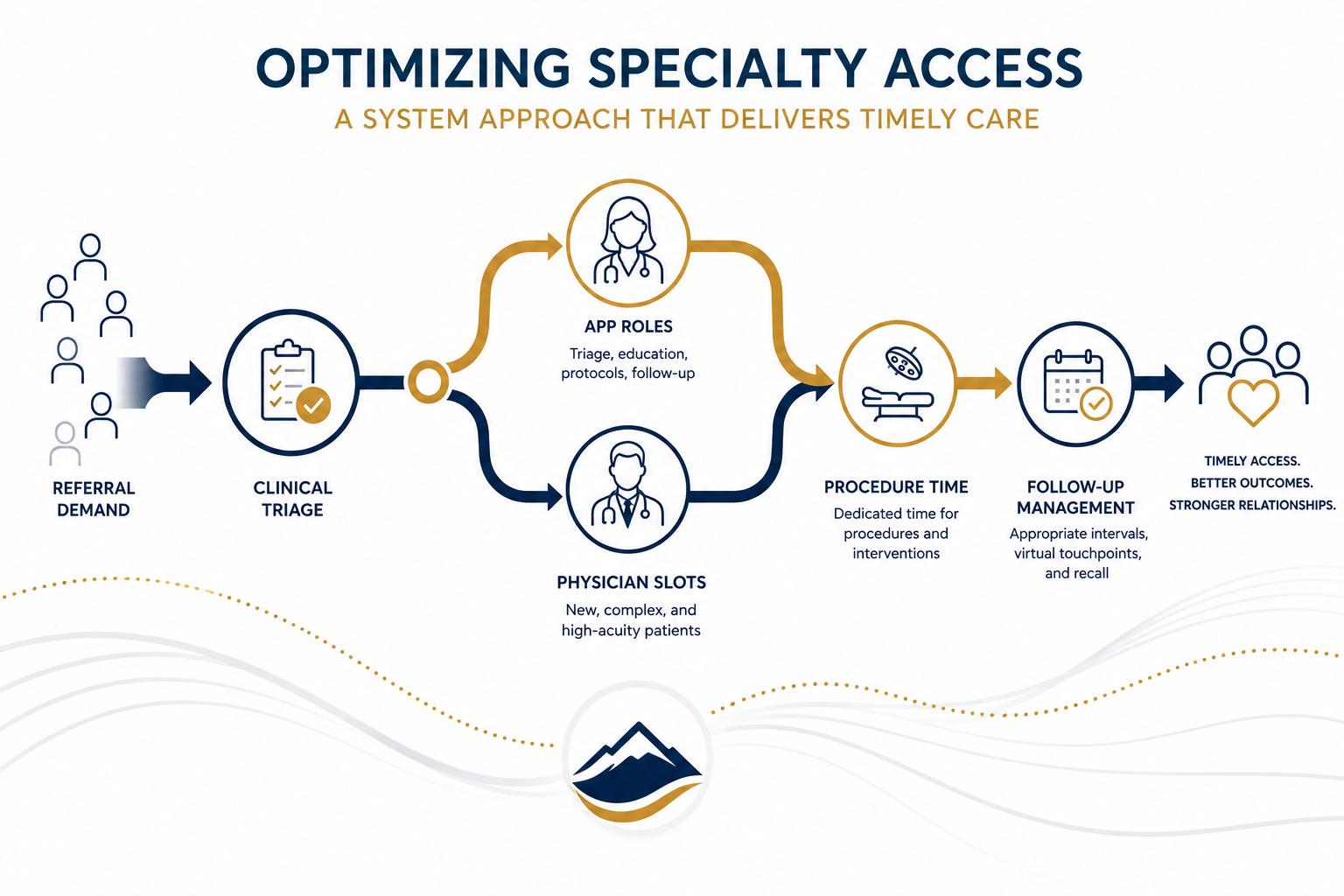 Healthcare operations illustration showing specialty clinic access from referral demand through triage, provider scheduling, procedures, and follow-up management.
