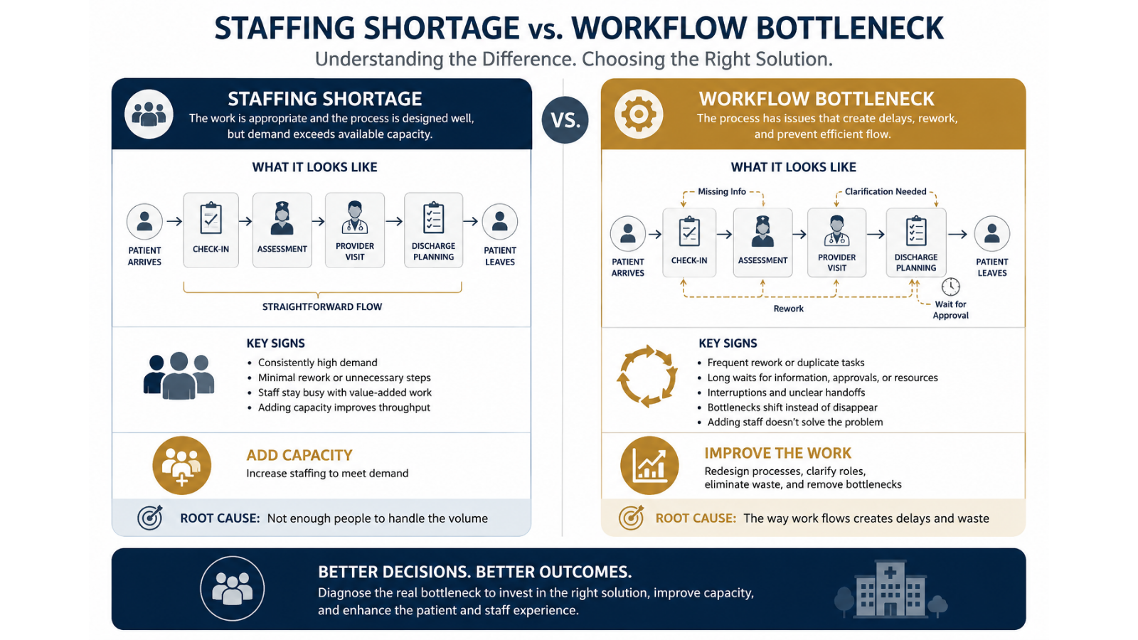 Infographic comparing a healthcare staffing shortage with a workflow bottleneck, illustrating patient flow, process steps, rework loops, and how operational inefficiencies differ from true capacity constraints.