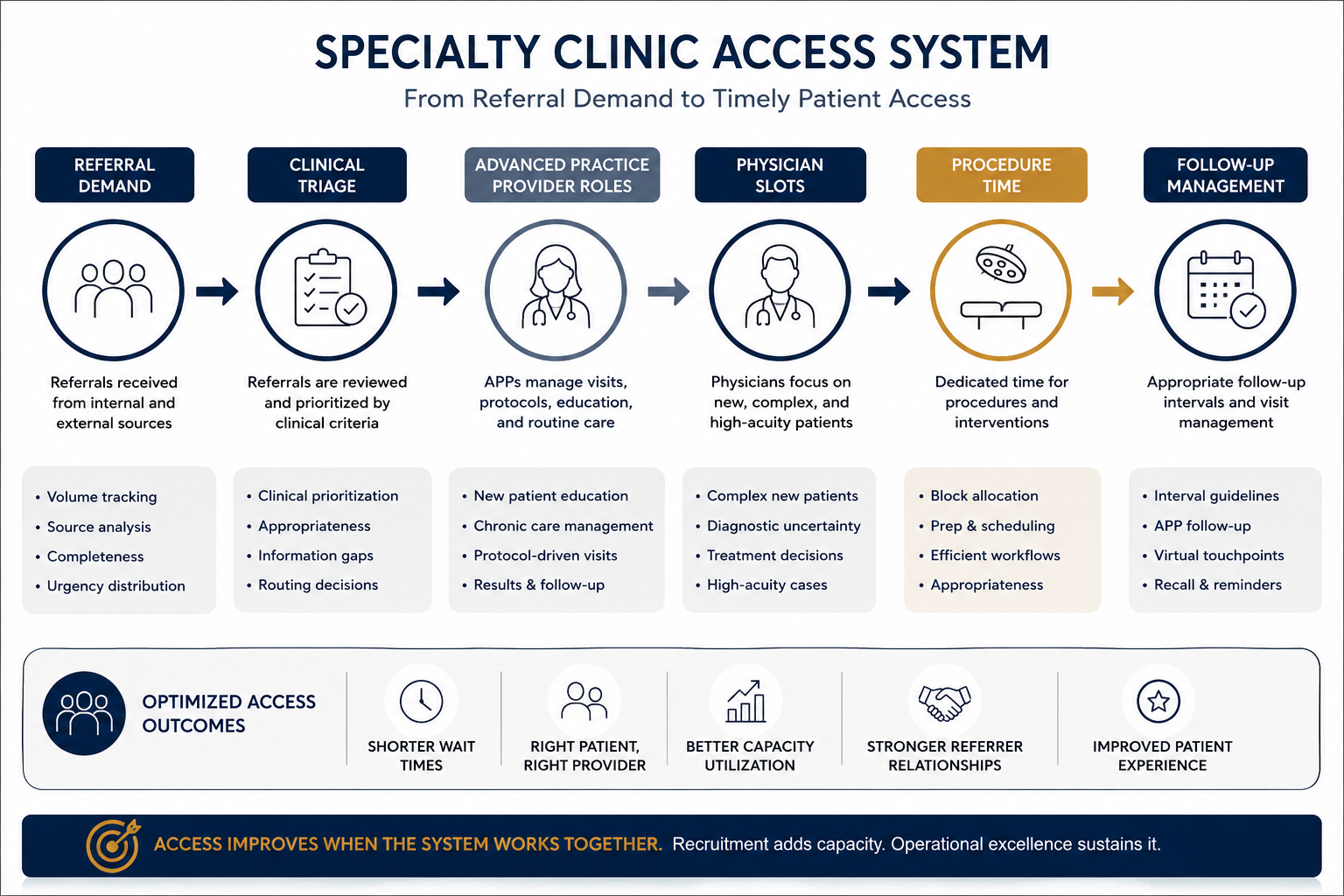 Specialty clinic access workflow illustrating referral demand, clinical triage, advanced practice provider roles, physician scheduling, procedure allocation, and follow-up management.