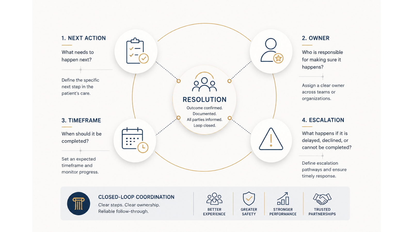 Healthcare workflow graphic showing four elements of closed-loop care coordination—next action, ownership, timeframe, and escalation—leading to confirmed resolution.